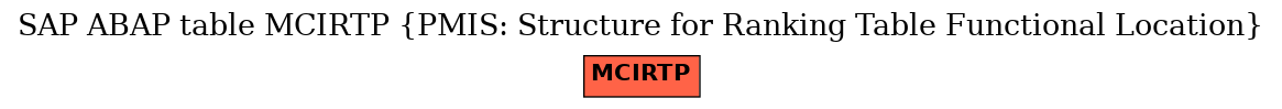 E-R Diagram for table MCIRTP (PMIS: Structure for Ranking Table Functional Location)