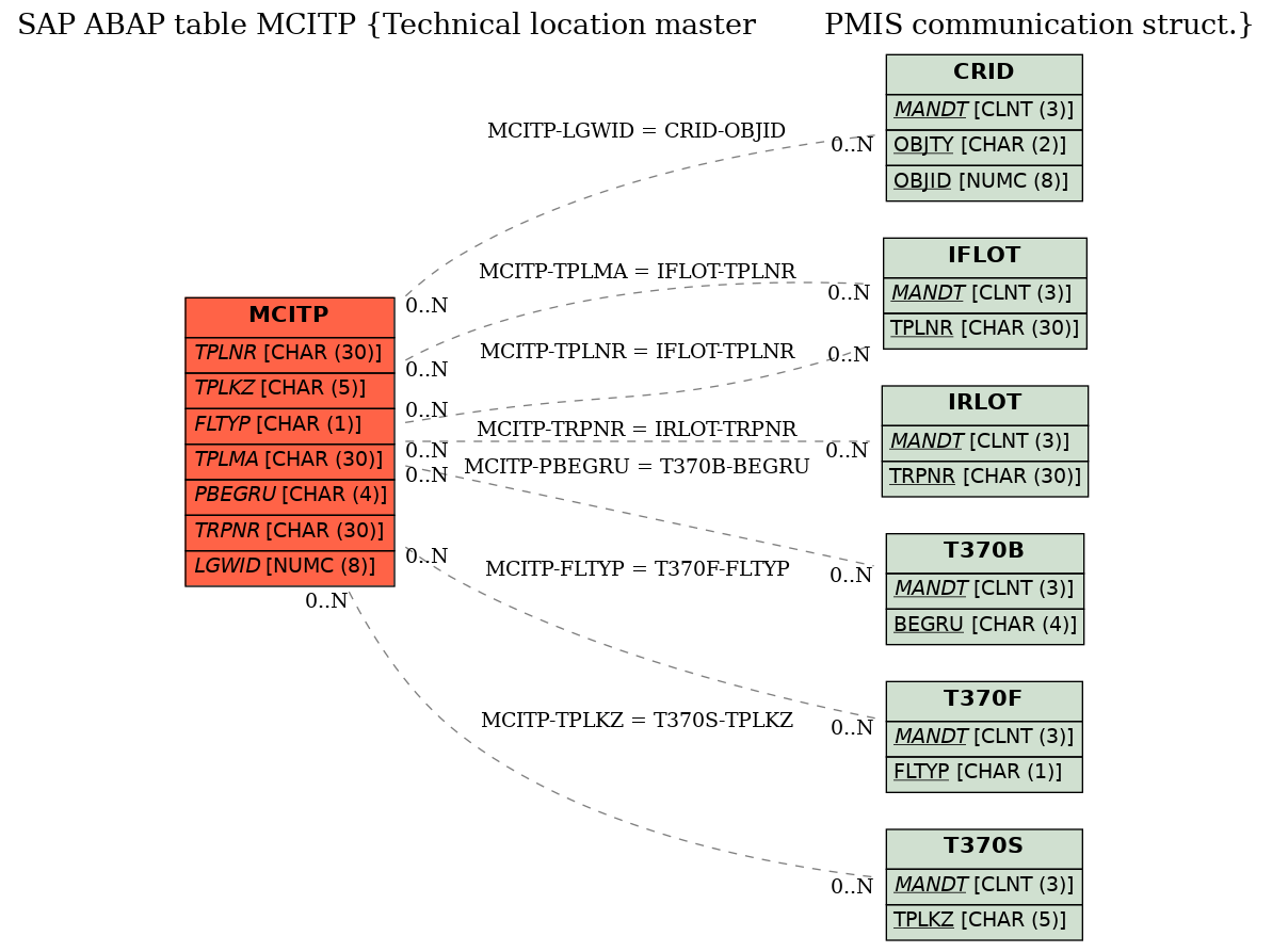 E-R Diagram for table MCITP (Technical location master        PMIS communication struct.)