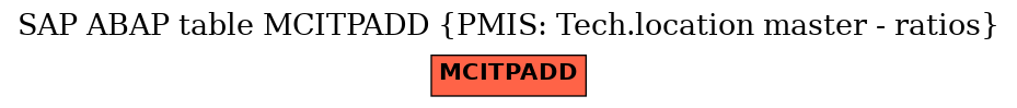 E-R Diagram for table MCITPADD (PMIS: Tech.location master - ratios)