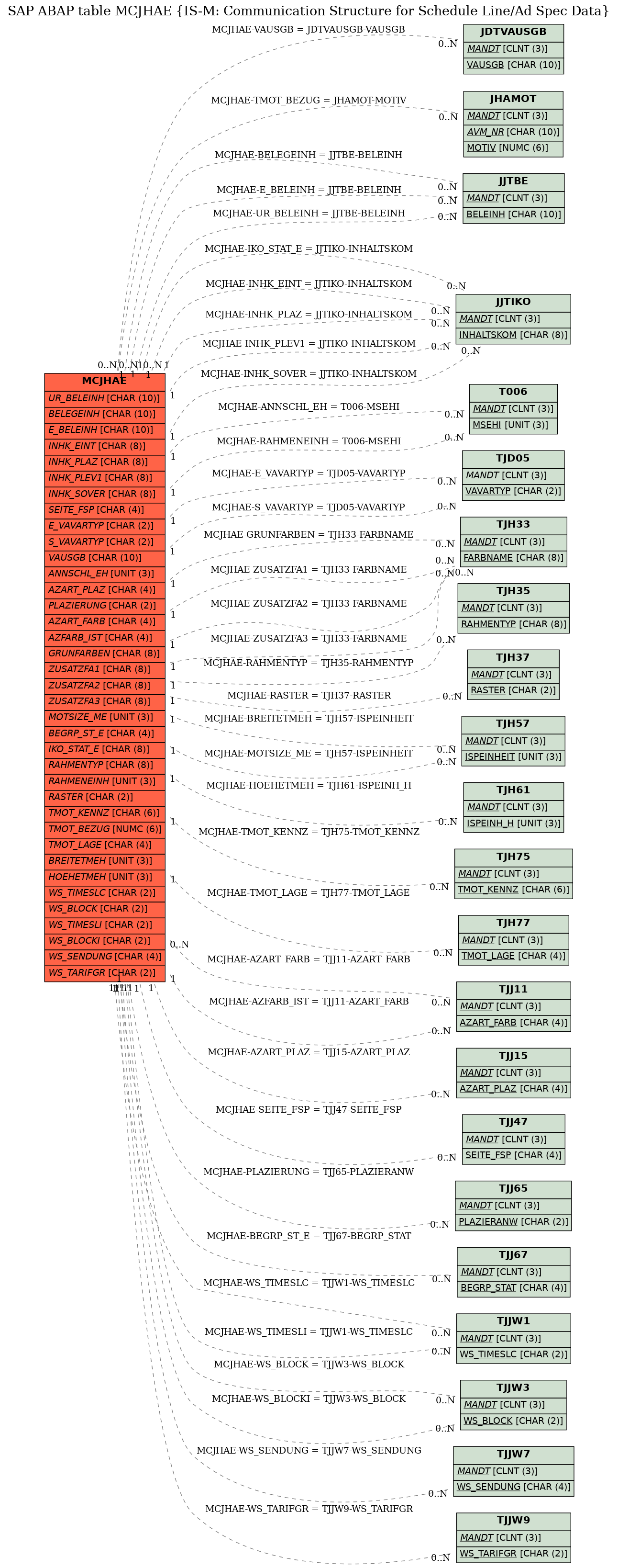 E-R Diagram for table MCJHAE (IS-M: Communication Structure for Schedule Line/Ad Spec Data)