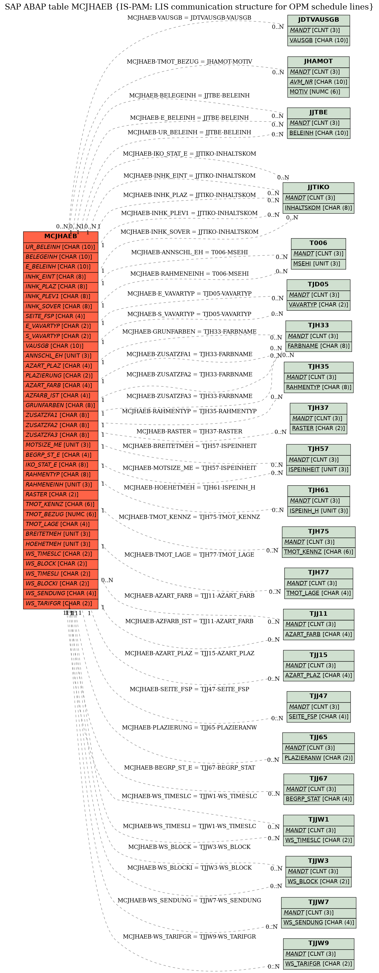 E-R Diagram for table MCJHAEB (IS-PAM: LIS communication structure for OPM schedule lines)