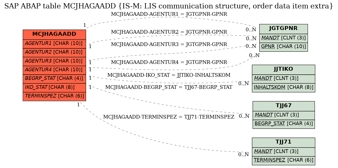 E-R Diagram for table MCJHAGAADD (IS-M: LIS communication structure, order data item extra)