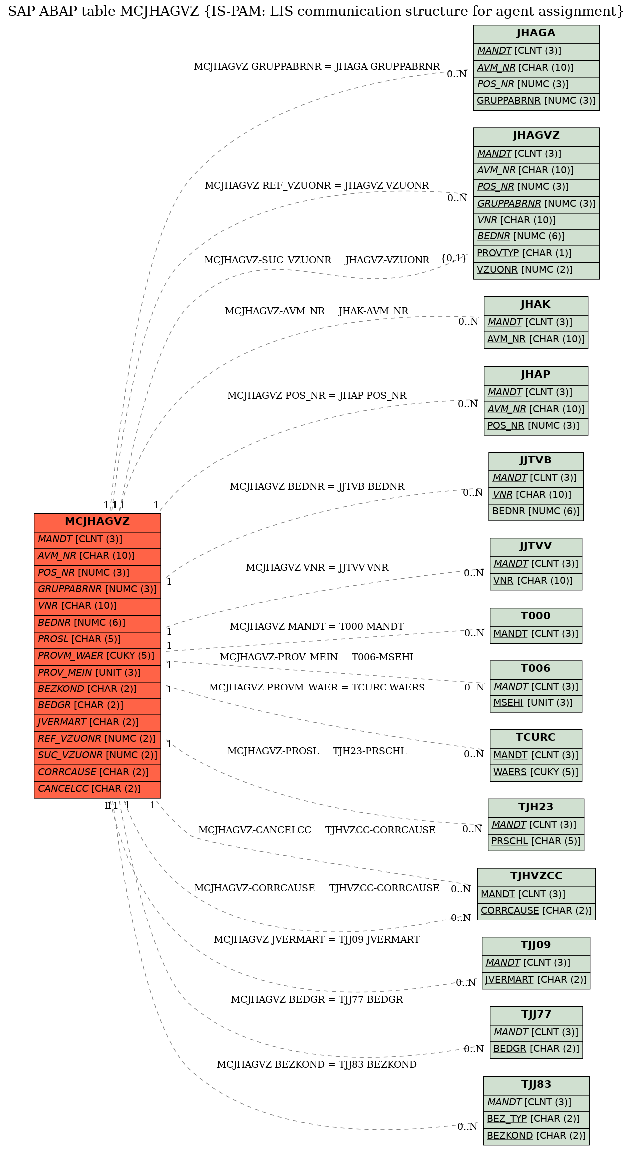 E-R Diagram for table MCJHAGVZ (IS-PAM: LIS communication structure for agent assignment)