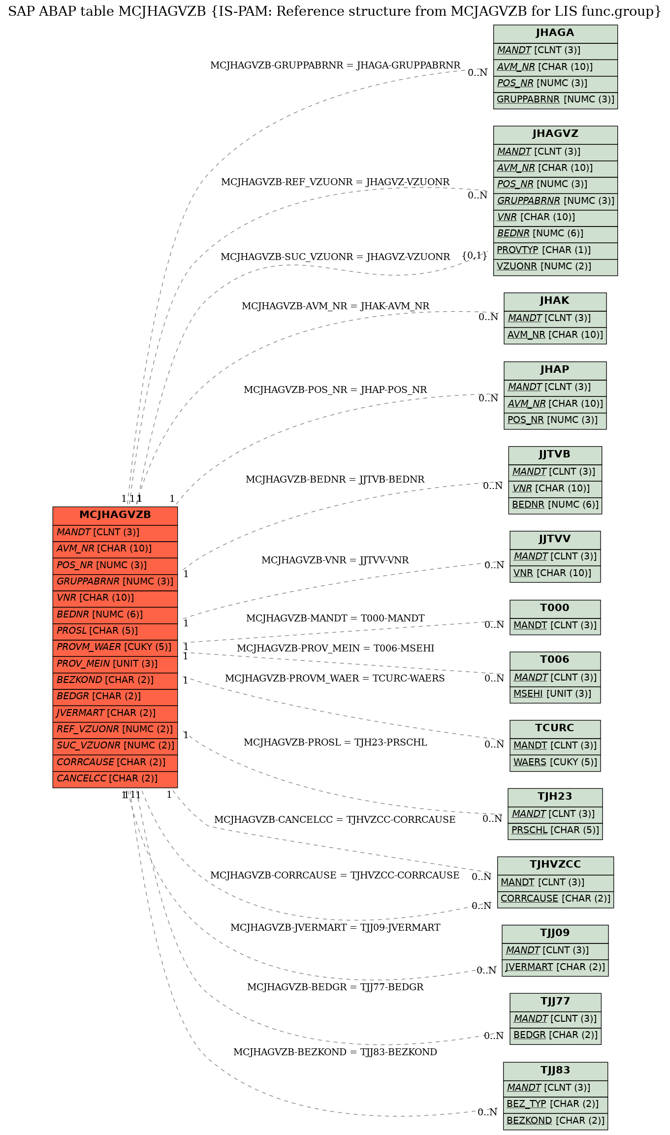 E-R Diagram for table MCJHAGVZB (IS-PAM: Reference structure from MCJAGVZB for LIS func.group)