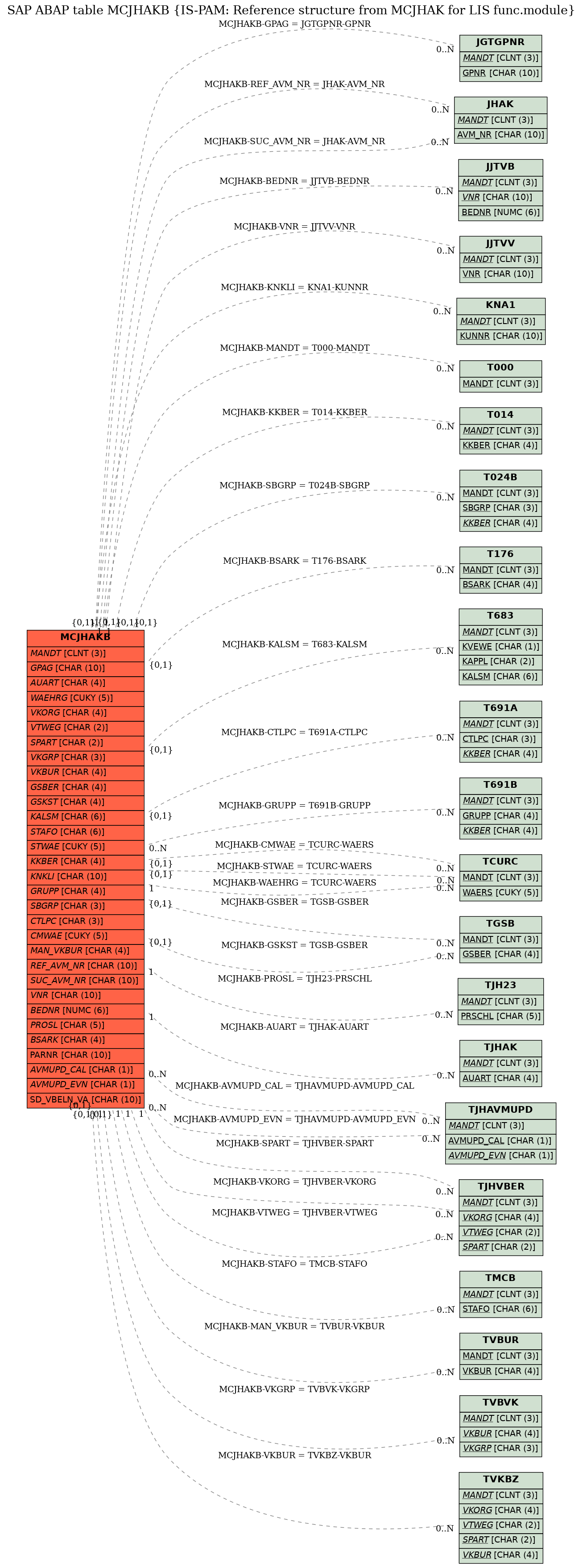 E-R Diagram for table MCJHAKB (IS-PAM: Reference structure from MCJHAK for LIS func.module)