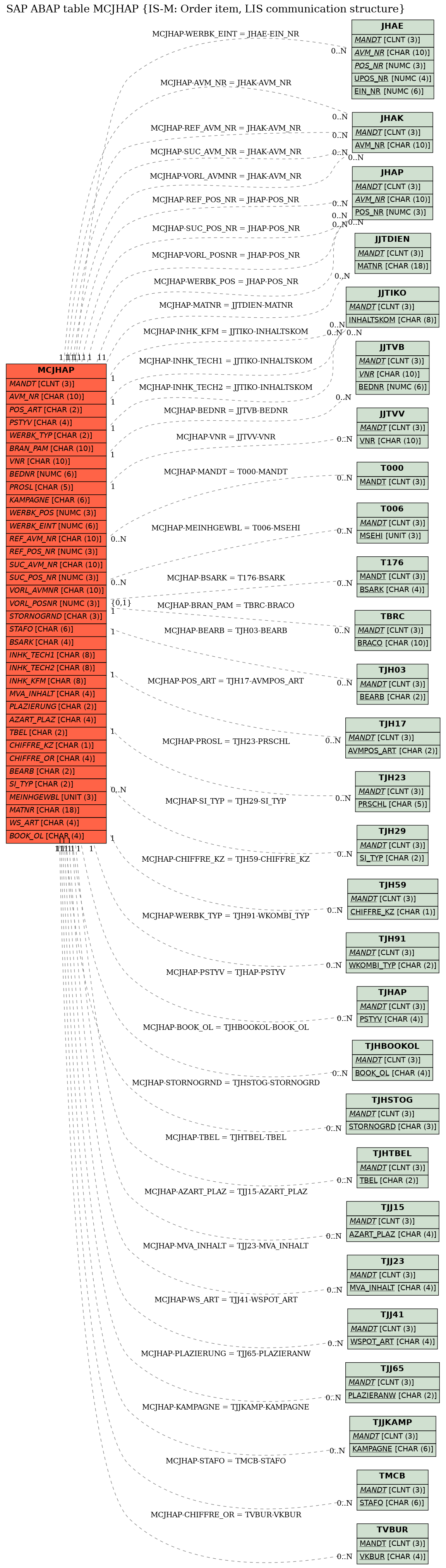 E-R Diagram for table MCJHAP (IS-M: Order item, LIS communication structure)