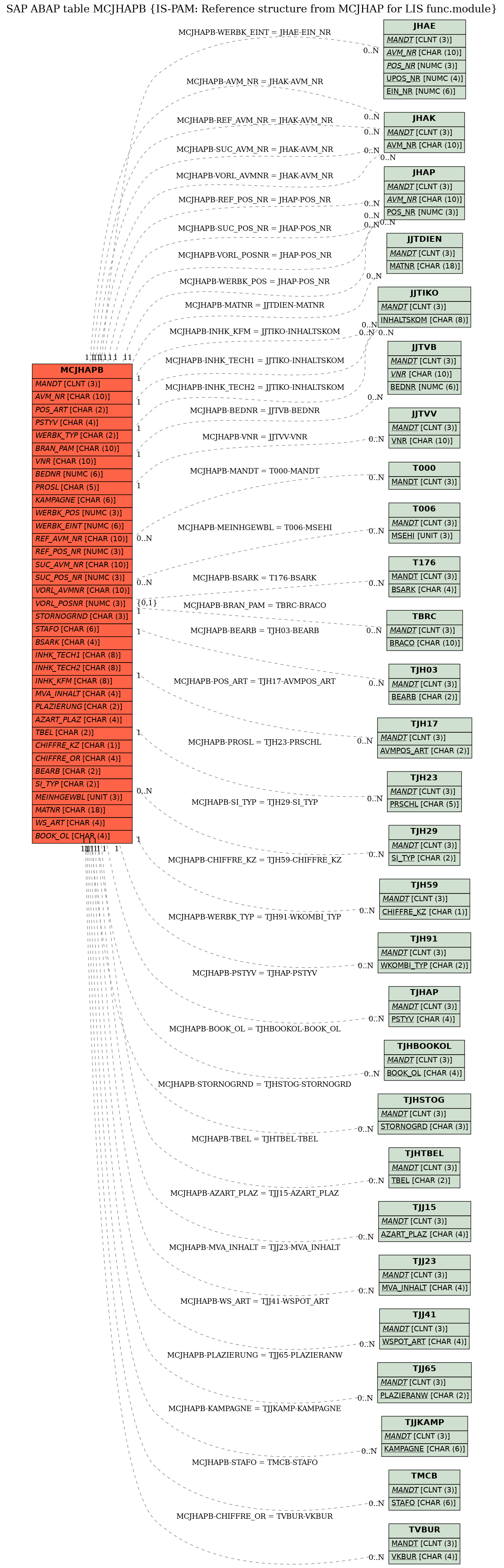 E-R Diagram for table MCJHAPB (IS-PAM: Reference structure from MCJHAP for LIS func.module)