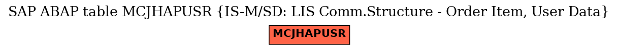 E-R Diagram for table MCJHAPUSR (IS-M/SD: LIS Comm.Structure - Order Item, User Data)