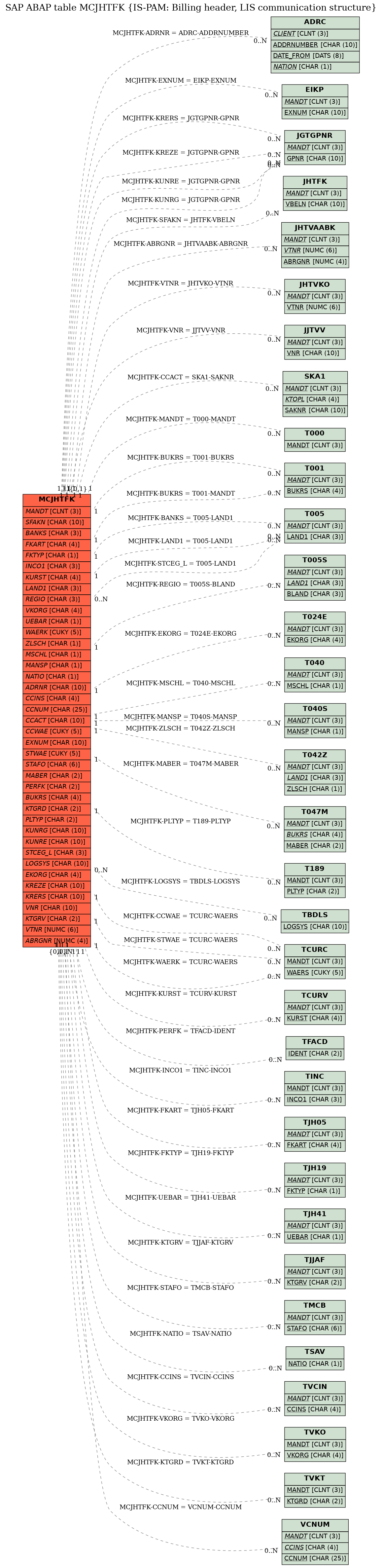 E-R Diagram for table MCJHTFK (IS-PAM: Billing header, LIS communication structure)