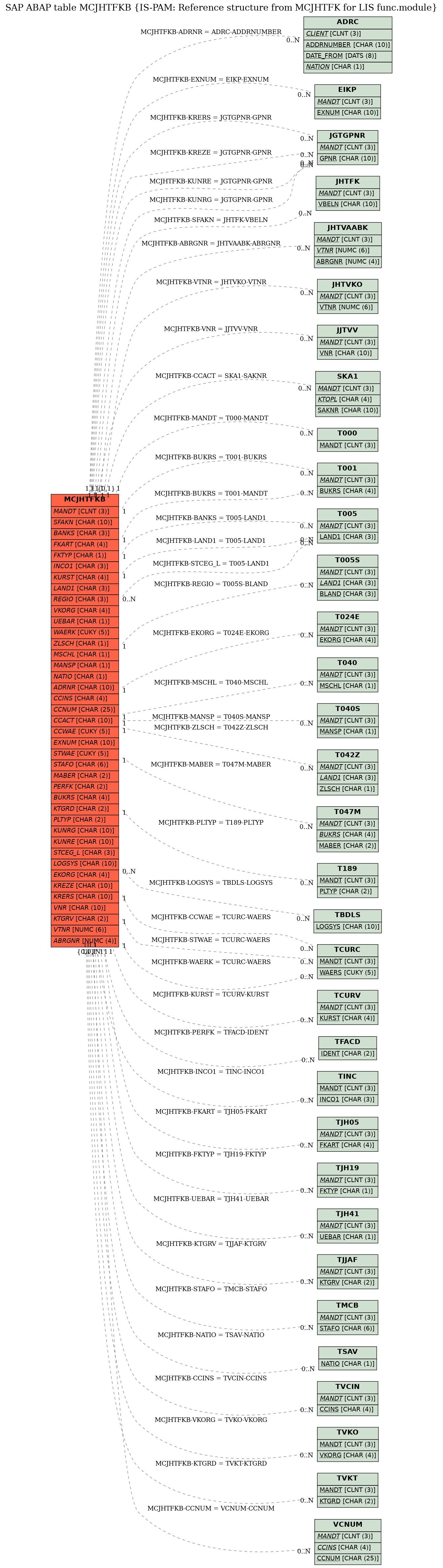 E-R Diagram for table MCJHTFKB (IS-PAM: Reference structure from MCJHTFK for LIS func.module)