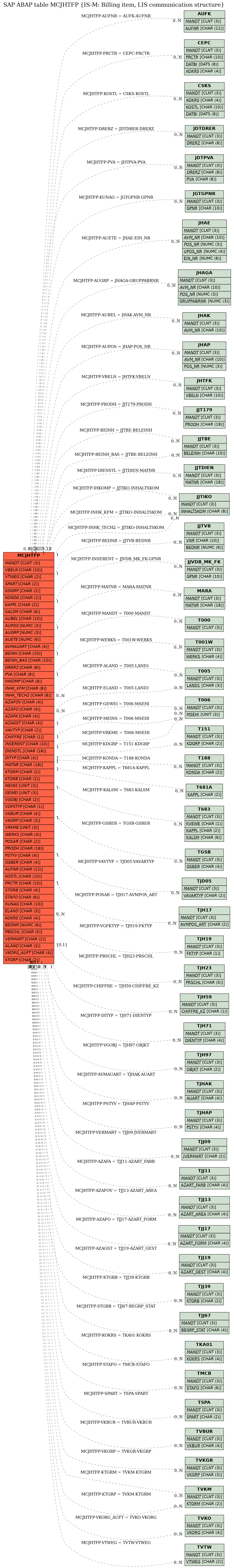 E-R Diagram for table MCJHTFP (IS-M: Billing item, LIS communication structure)