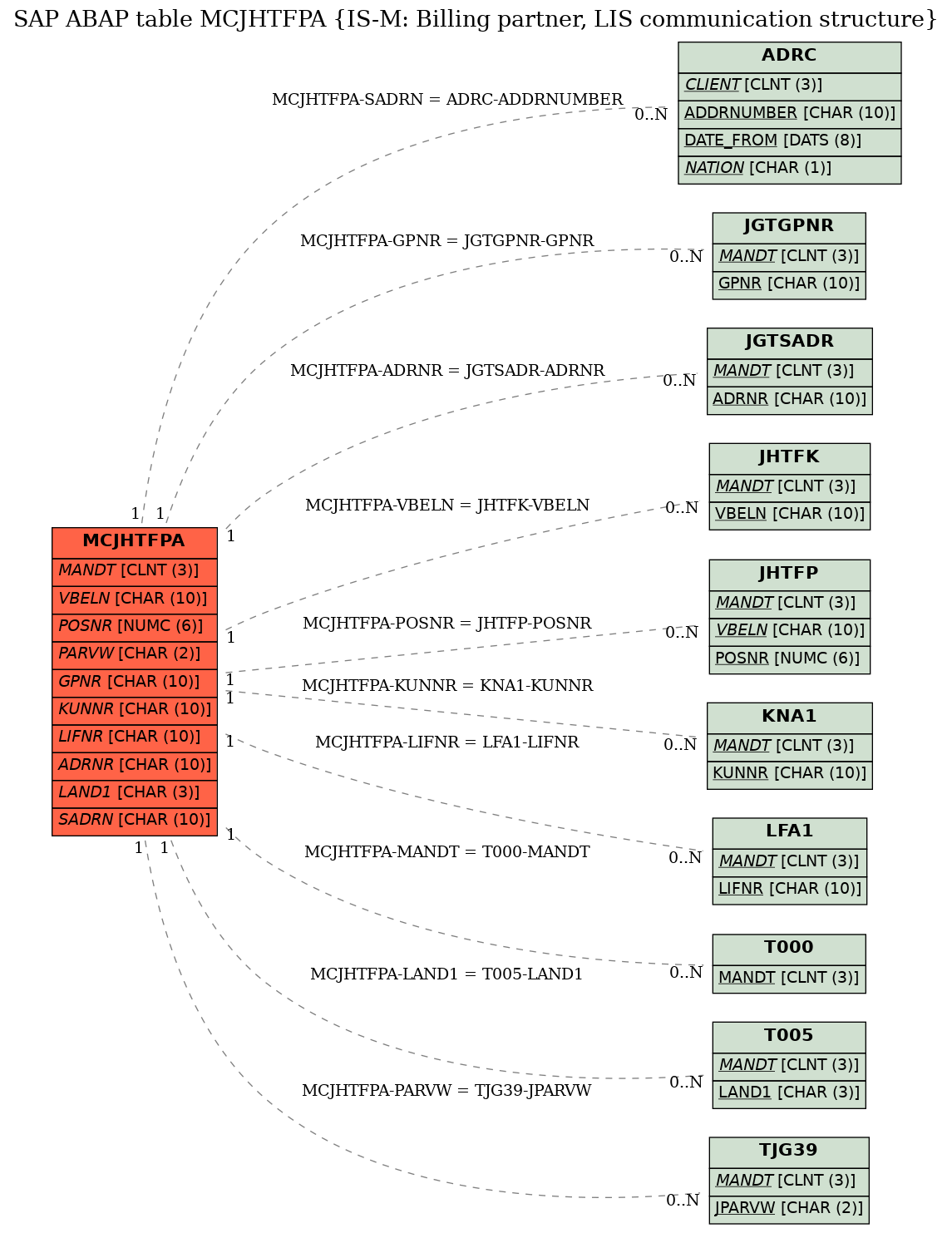 E-R Diagram for table MCJHTFPA (IS-M: Billing partner, LIS communication structure)