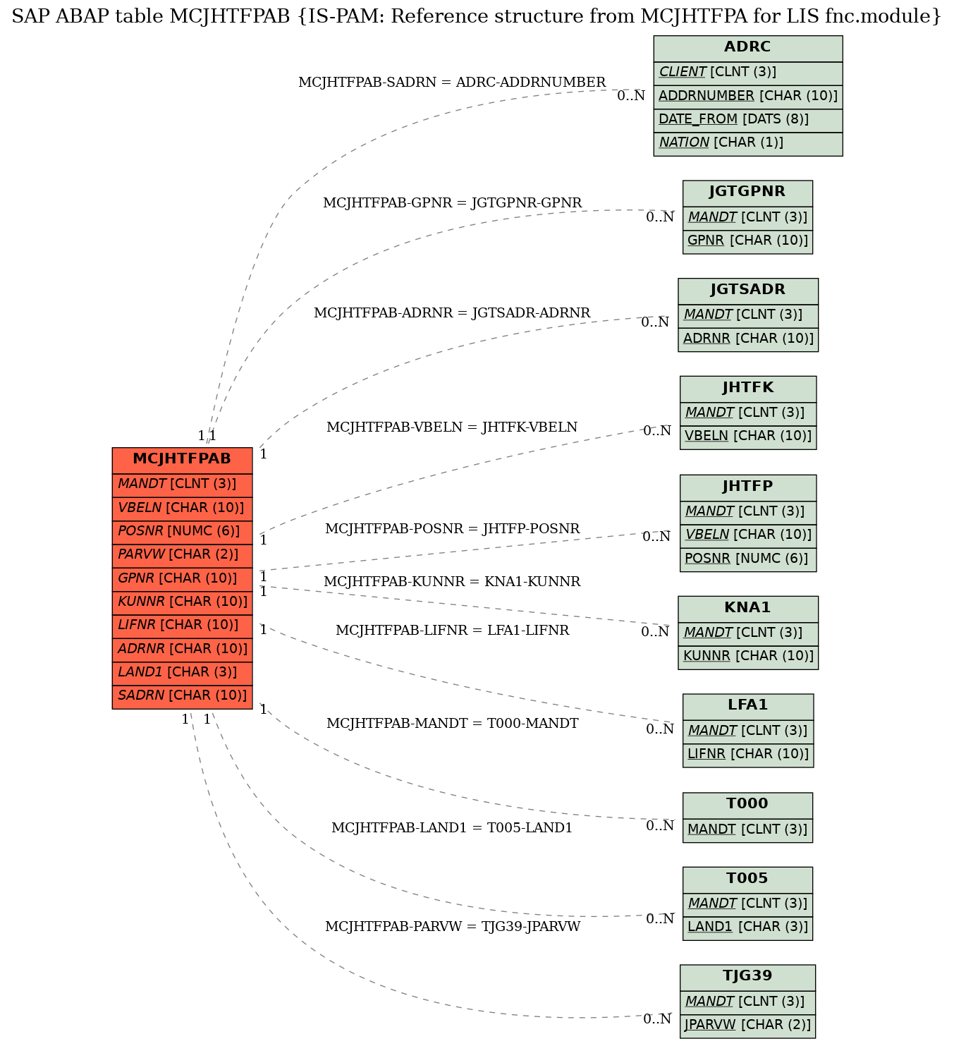 E-R Diagram for table MCJHTFPAB (IS-PAM: Reference structure from MCJHTFPA for LIS fnc.module)