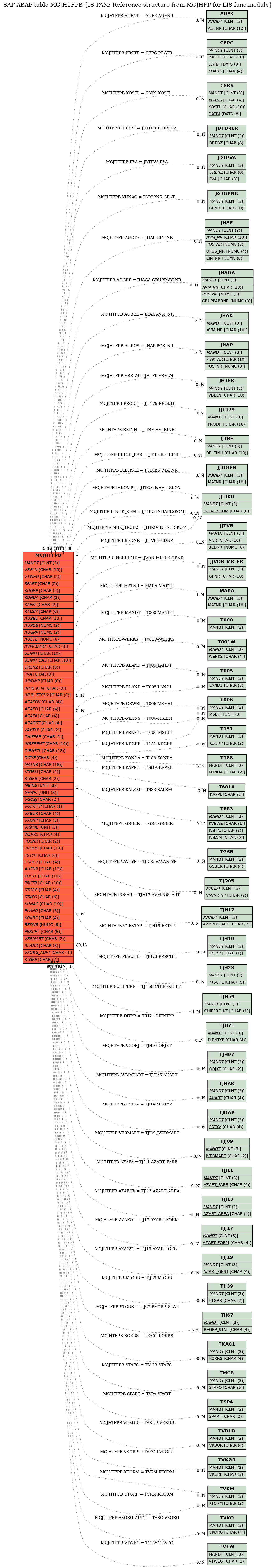 E-R Diagram for table MCJHTFPB (IS-PAM: Reference structure from MCJHFP for LIS func.module)