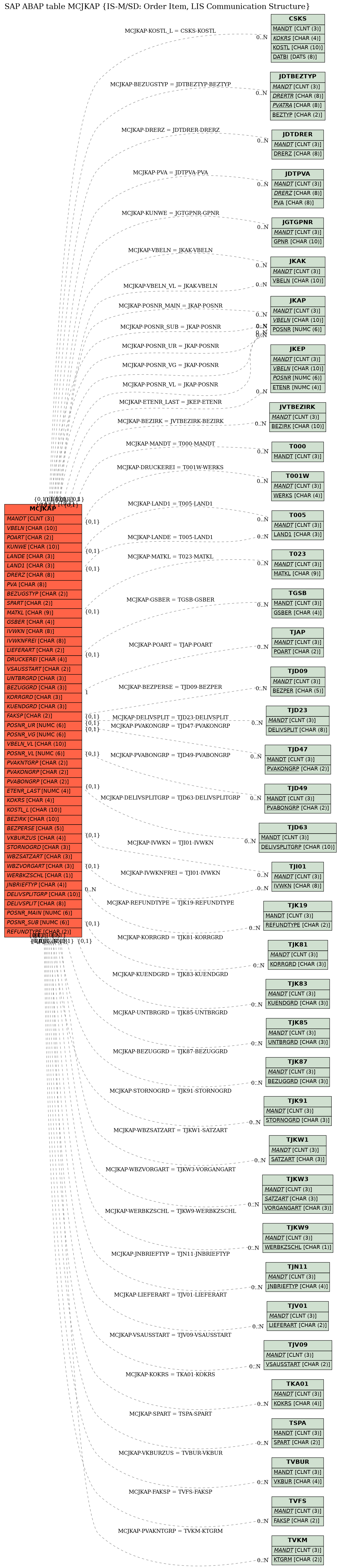 E-R Diagram for table MCJKAP (IS-M/SD: Order Item, LIS Communication Structure)