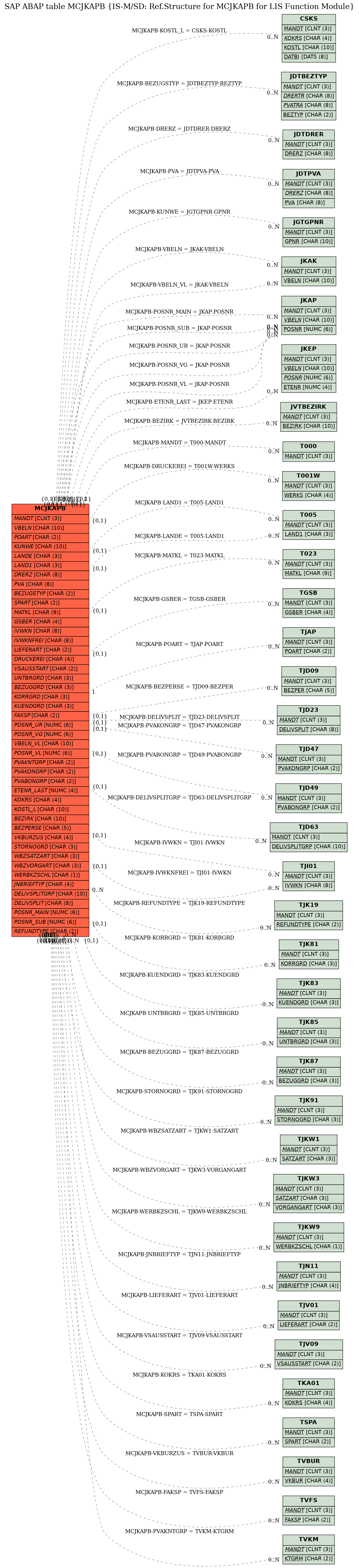 E-R Diagram for table MCJKAPB (IS-M/SD: Ref.Structure for MCJKAPB for LIS Function Module)