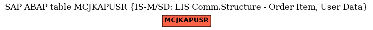 E-R Diagram for table MCJKAPUSR (IS-M/SD: LIS Comm.Structure - Order Item, User Data)