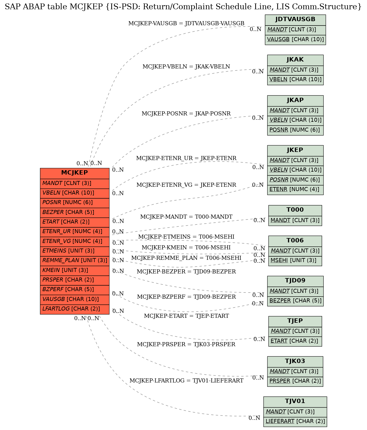 E-R Diagram for table MCJKEP (IS-PSD: Return/Complaint Schedule Line, LIS Comm.Structure)