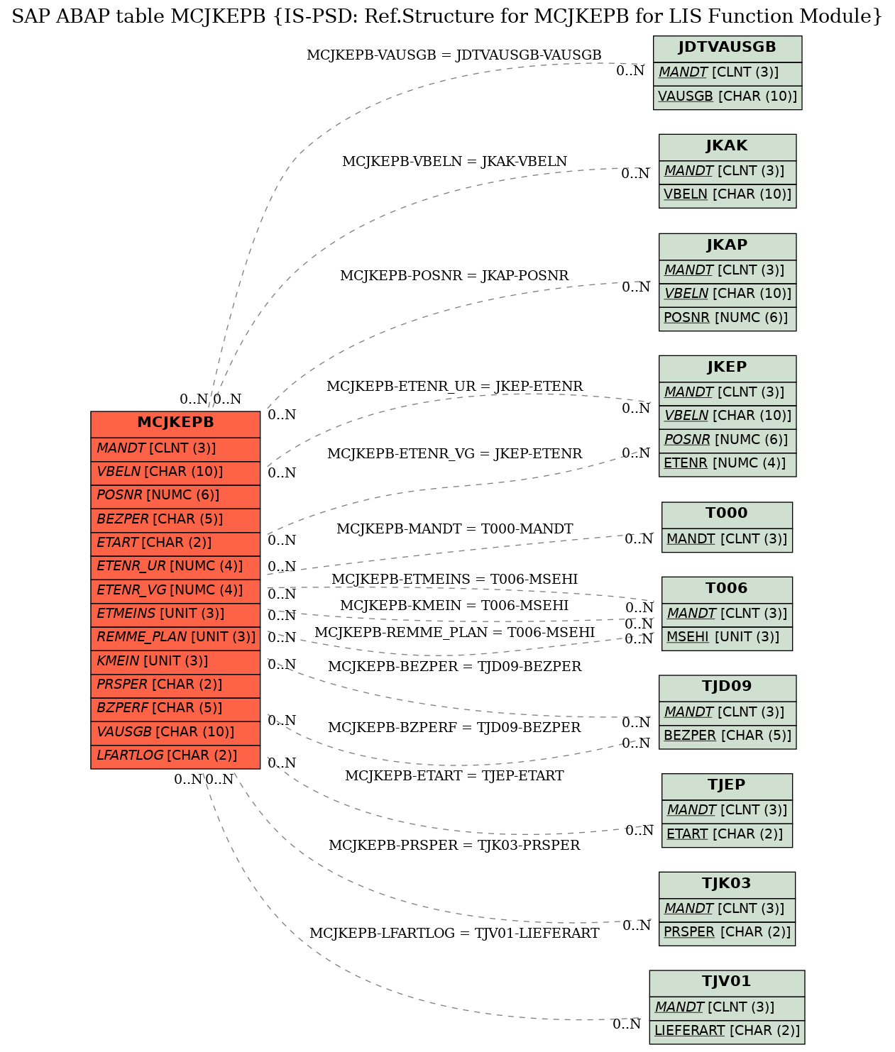 E-R Diagram for table MCJKEPB (IS-PSD: Ref.Structure for MCJKEPB for LIS Function Module)