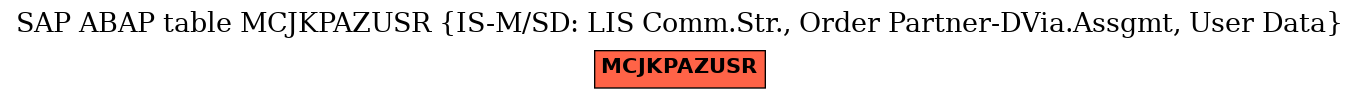 E-R Diagram for table MCJKPAZUSR (IS-M/SD: LIS Comm.Str., Order Partner-DVia.Assgmt, User Data)