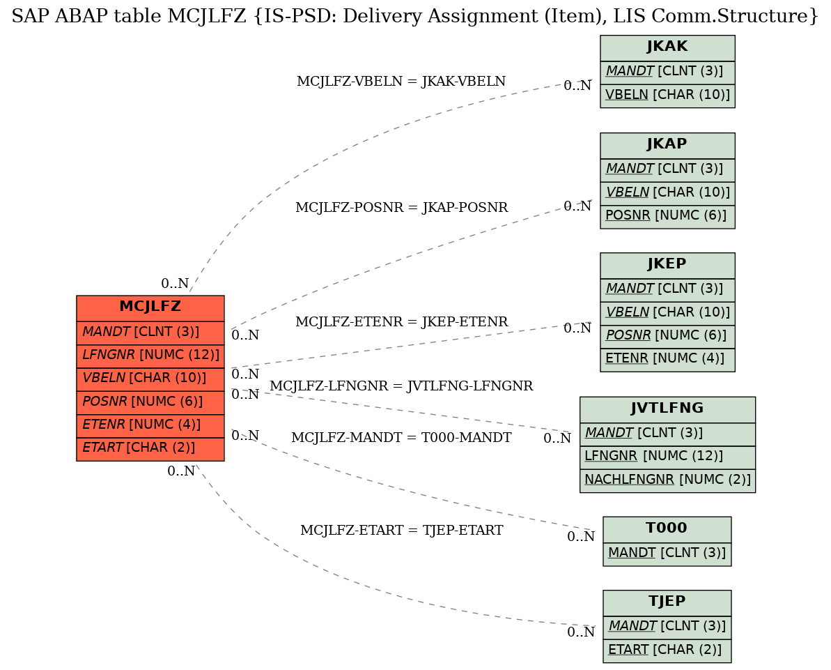 E-R Diagram for table MCJLFZ (IS-PSD: Delivery Assignment (Item), LIS Comm.Structure)