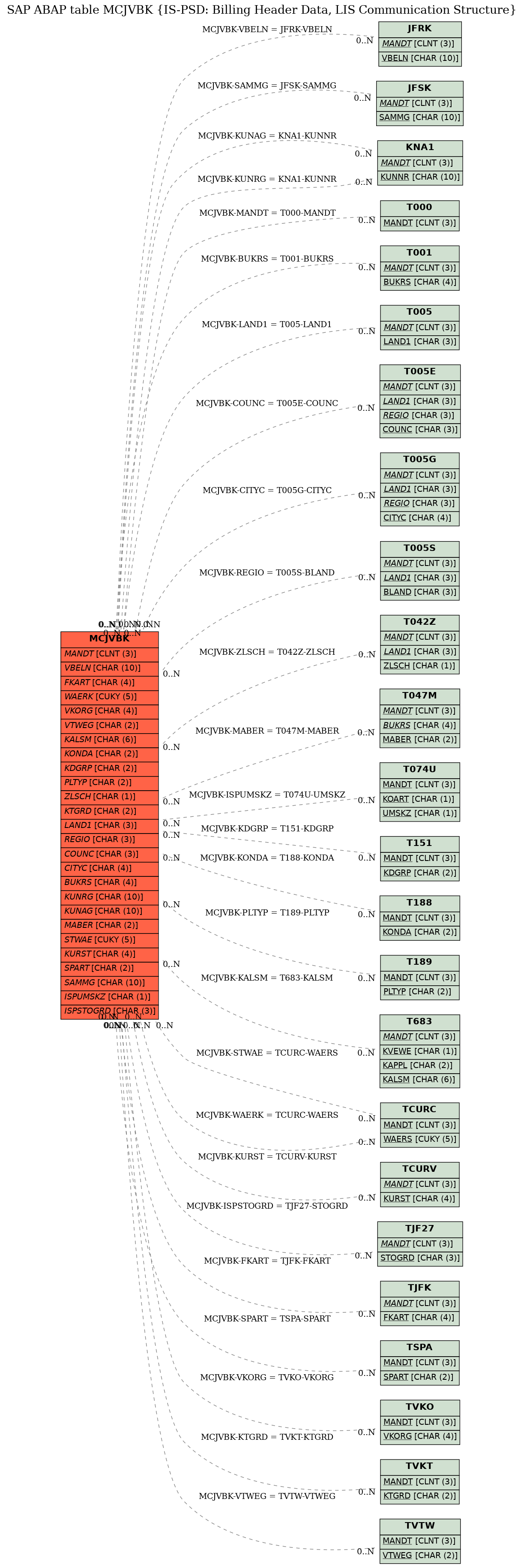 E-R Diagram for table MCJVBK (IS-PSD: Billing Header Data, LIS Communication Structure)