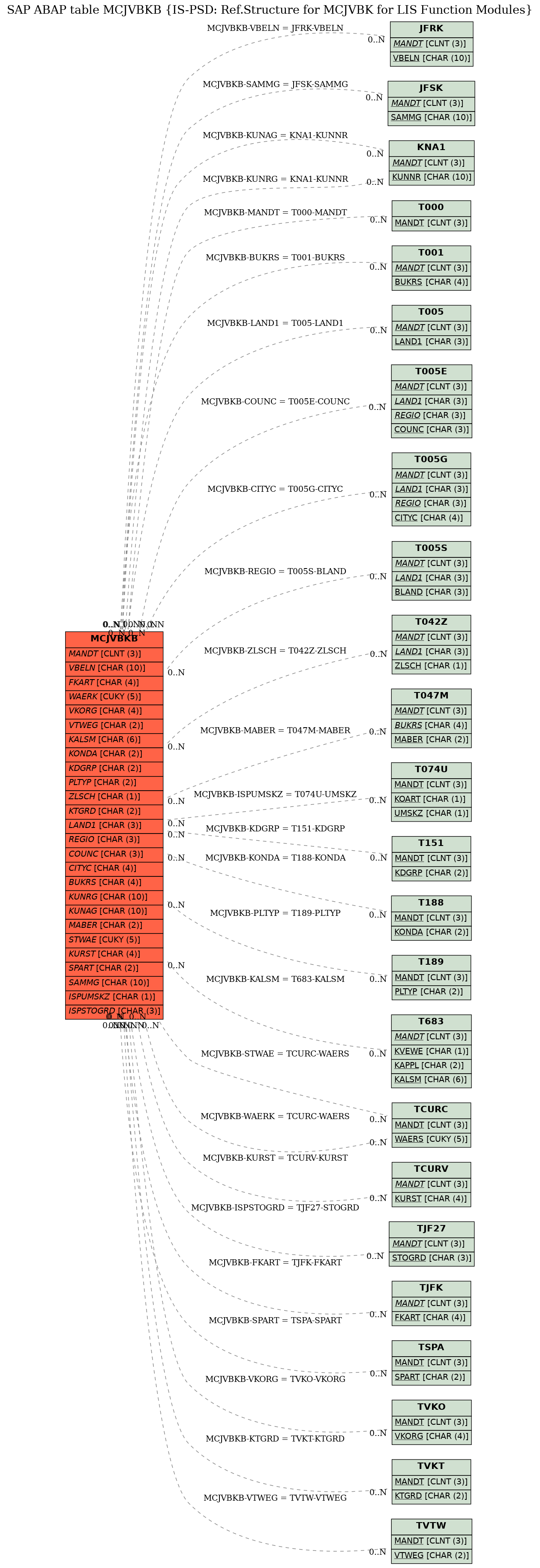 E-R Diagram for table MCJVBKB (IS-PSD: Ref.Structure for MCJVBK for LIS Function Modules)