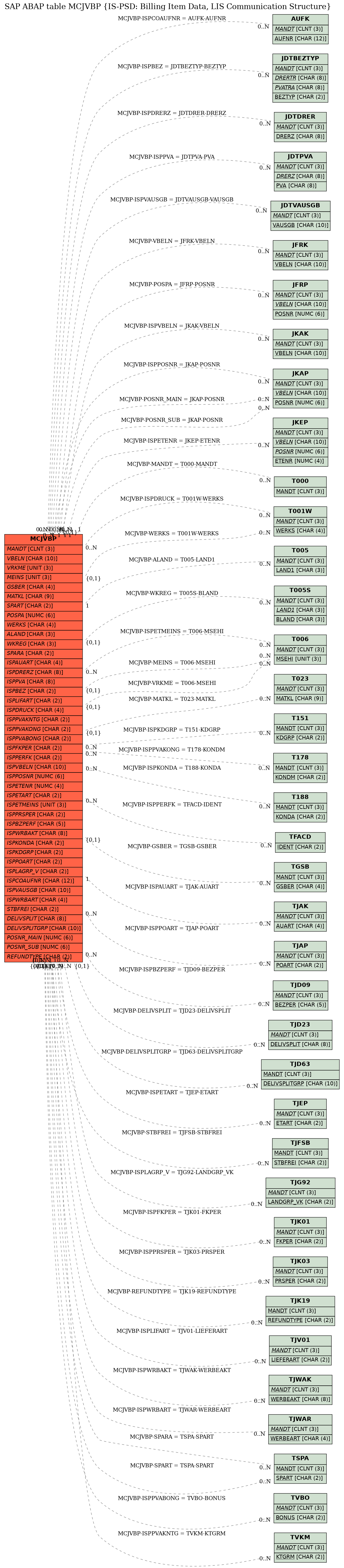 E-R Diagram for table MCJVBP (IS-PSD: Billing Item Data, LIS Communication Structure)