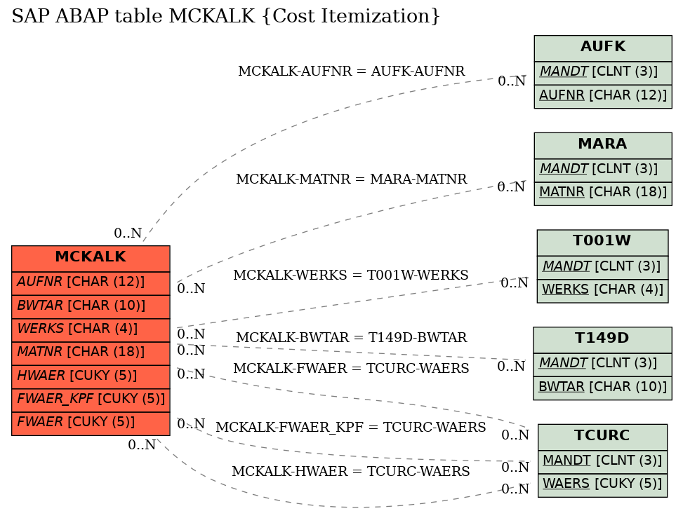 E-R Diagram for table MCKALK (Cost Itemization)