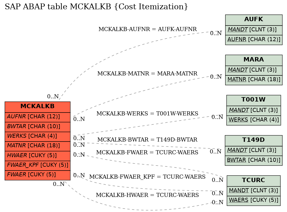 E-R Diagram for table MCKALKB (Cost Itemization)