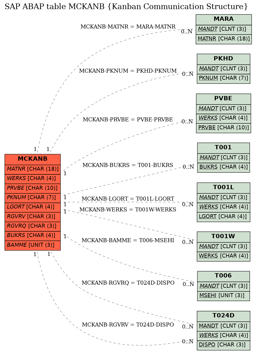 E-R Diagram for table MCKANB (Kanban Communication Structure)