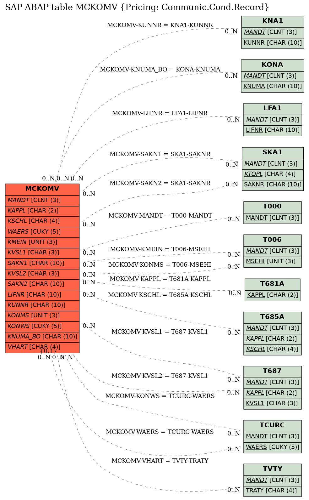 E-R Diagram for table MCKOMV (Pricing: Communic.Cond.Record)