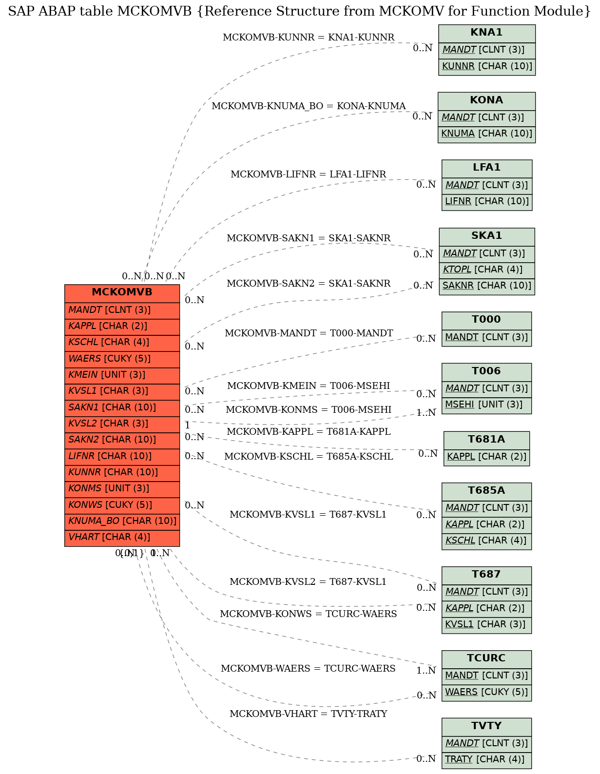 E-R Diagram for table MCKOMVB (Reference Structure from MCKOMV for Function Module)