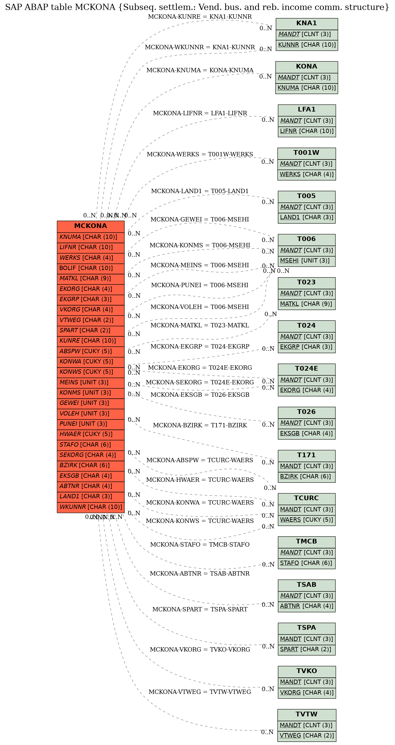 E-R Diagram for table MCKONA (Subseq. settlem.: Vend. bus. and reb. income comm. structure)