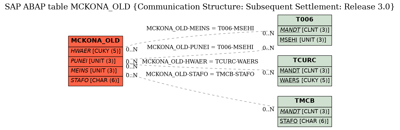 E-R Diagram for table MCKONA_OLD (Communication Structure: Subsequent Settlement: Release 3.0)