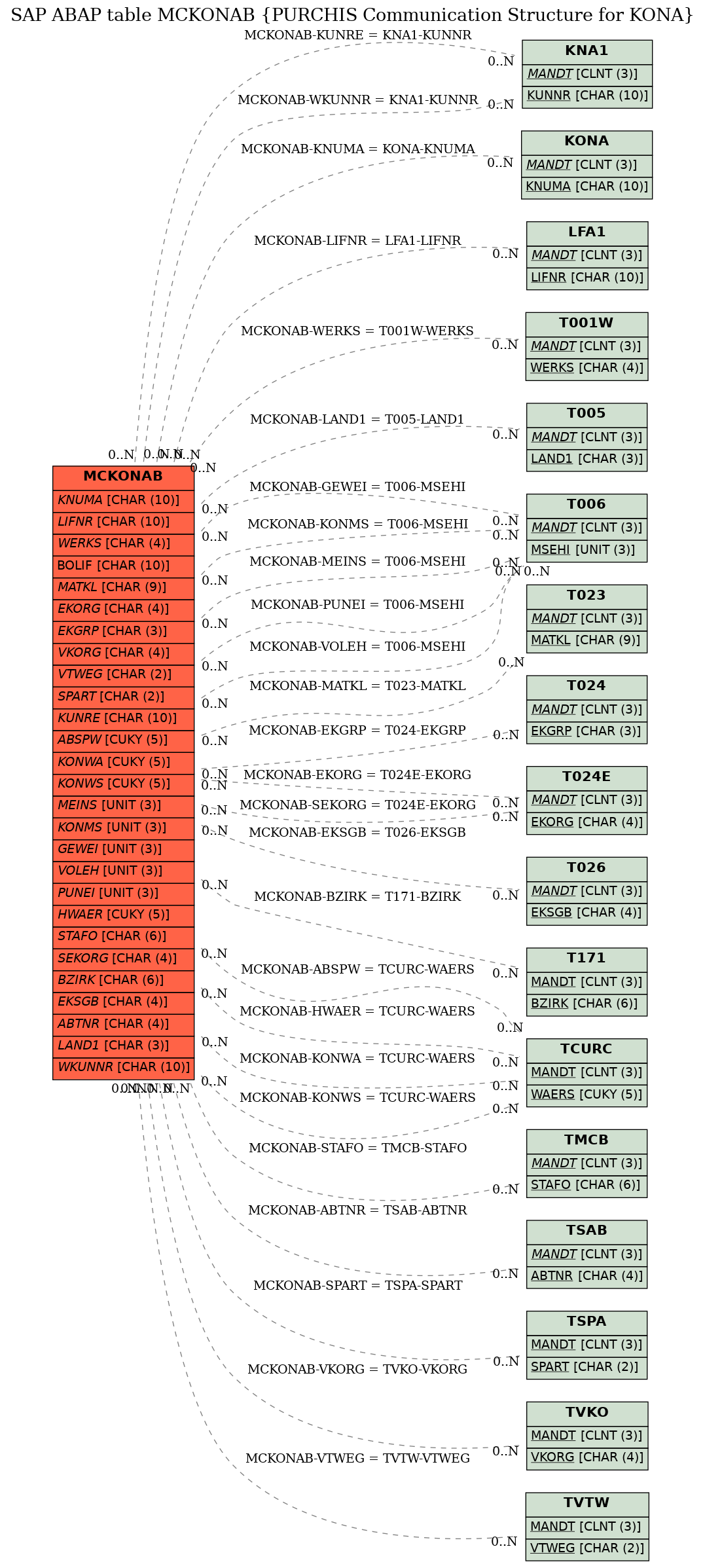 E-R Diagram for table MCKONAB (PURCHIS Communication Structure for KONA)