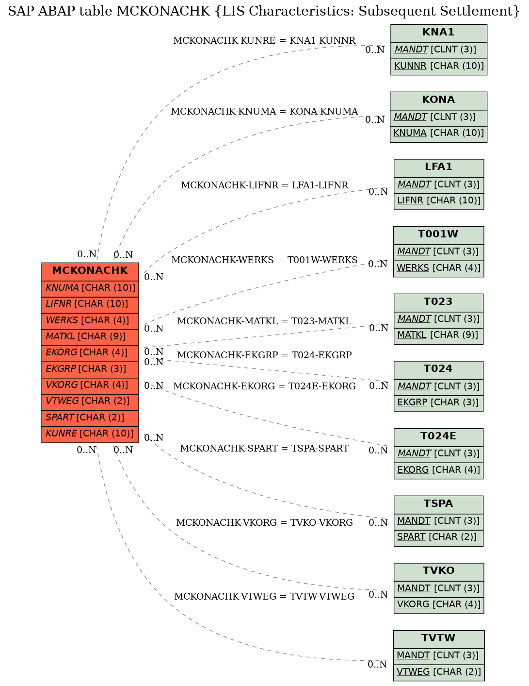 E-R Diagram for table MCKONACHK (LIS Characteristics: Subsequent Settlement)