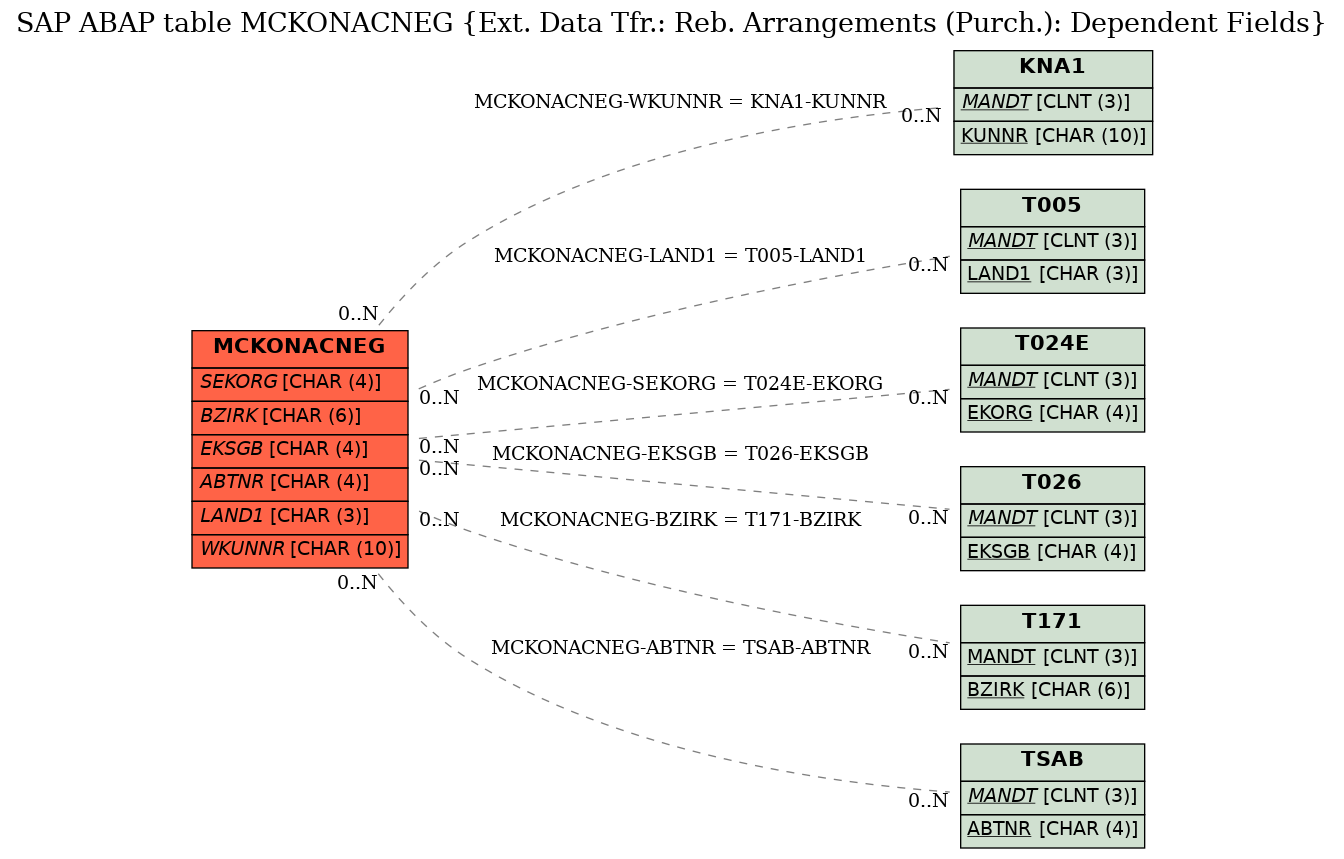 E-R Diagram for table MCKONACNEG (Ext. Data Tfr.: Reb. Arrangements (Purch.): Dependent Fields)