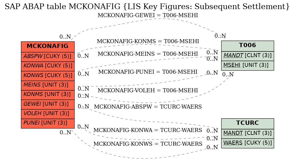 E-R Diagram for table MCKONAFIG (LIS Key Figures: Subsequent Settlement)