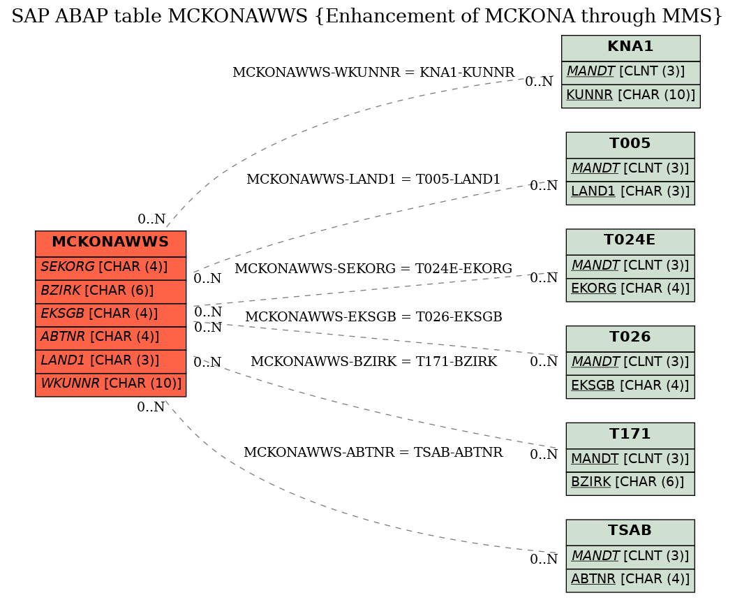 E-R Diagram for table MCKONAWWS (Enhancement of MCKONA through MMS)