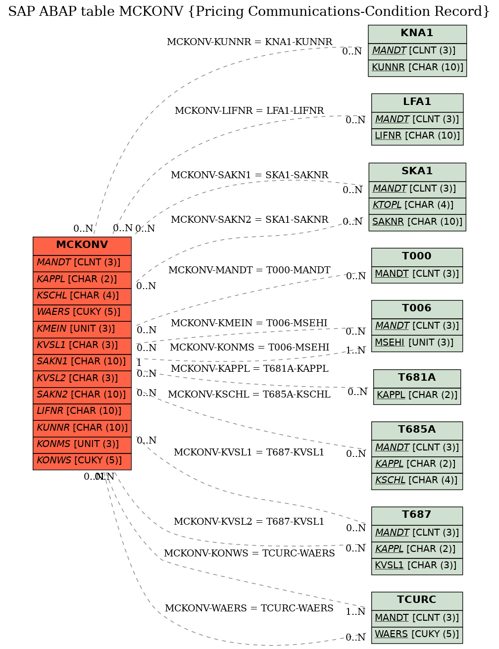 E-R Diagram for table MCKONV (Pricing Communications-Condition Record)