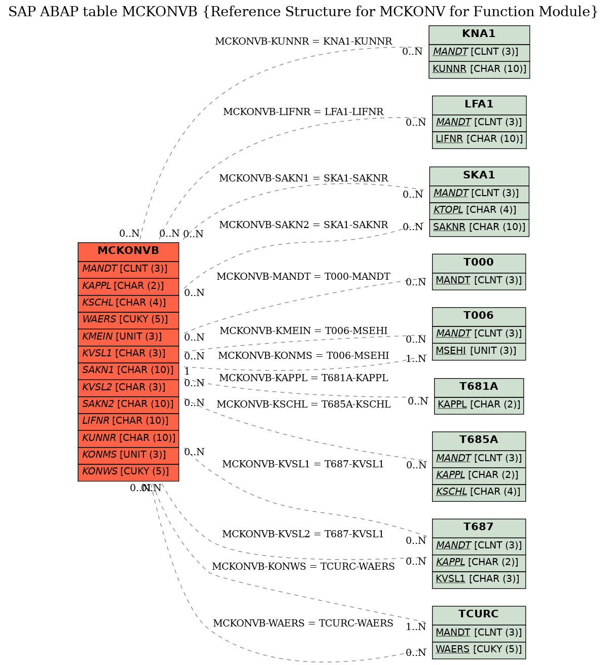 E-R Diagram for table MCKONVB (Reference Structure for MCKONV for Function Module)