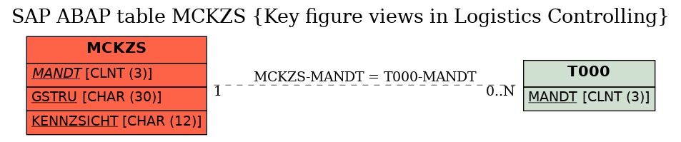 E-R Diagram for table MCKZS (Key figure views in Logistics Controlling)