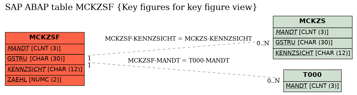 E-R Diagram for table MCKZSF (Key figures for key figure view)