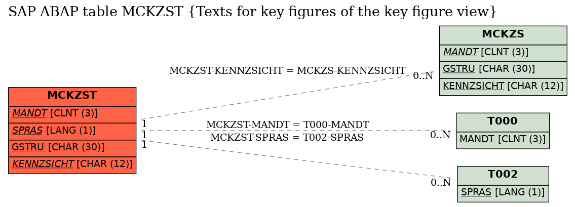 E-R Diagram for table MCKZST (Texts for key figures of the key figure view)