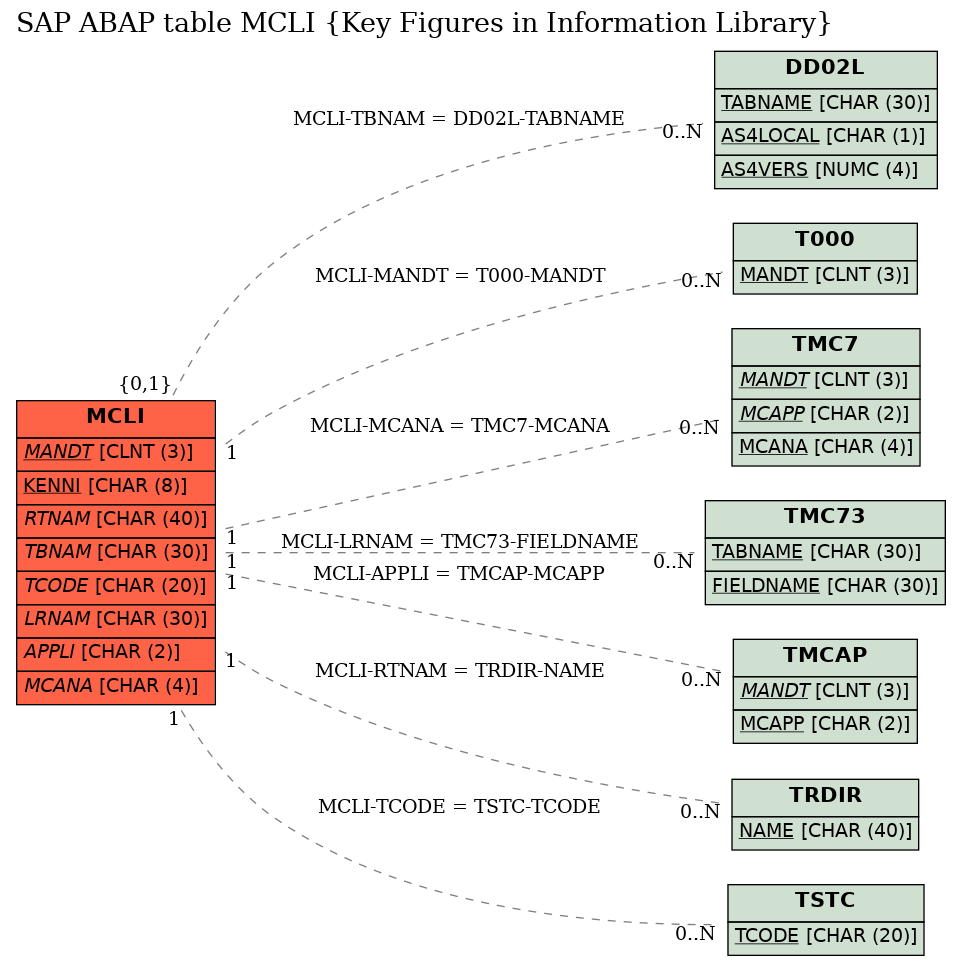 E-R Diagram for table MCLI (Key Figures in Information Library)