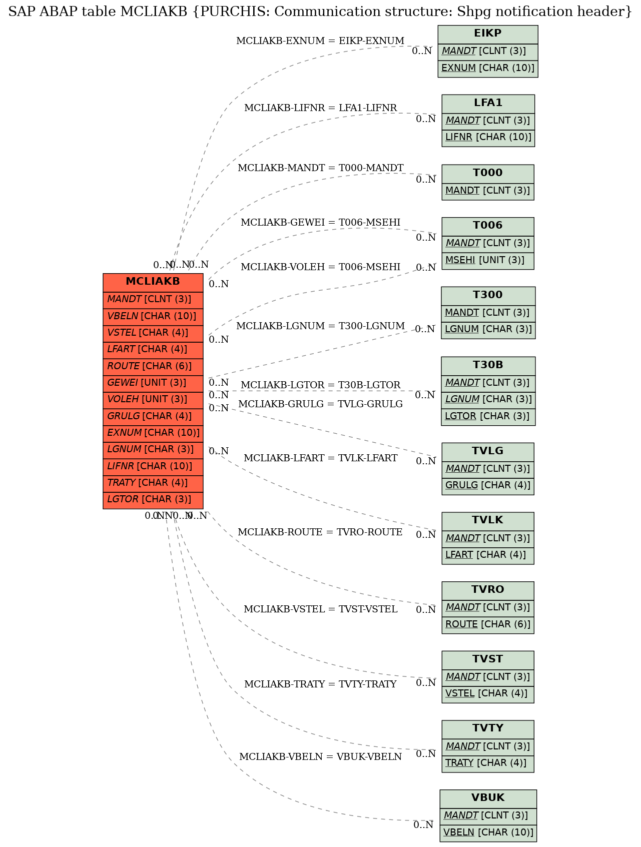 E-R Diagram for table MCLIAKB (PURCHIS: Communication structure: Shpg notification header)