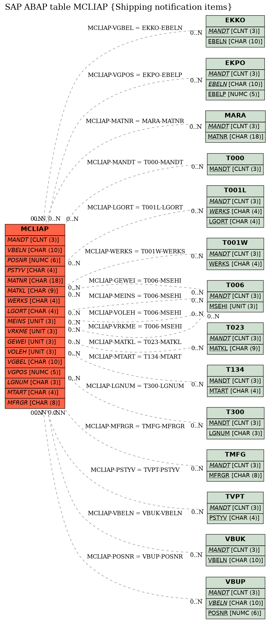 E-R Diagram for table MCLIAP (Shipping notification items)