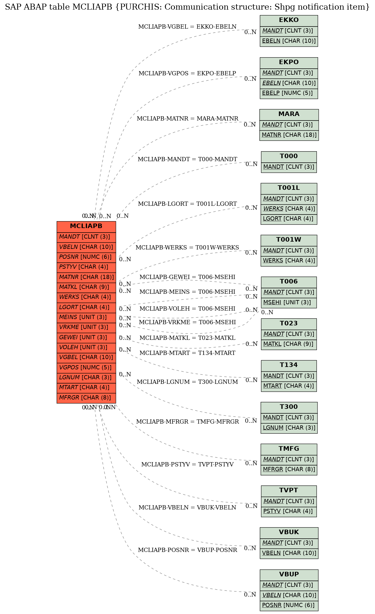 E-R Diagram for table MCLIAPB (PURCHIS: Communication structure: Shpg notification item)