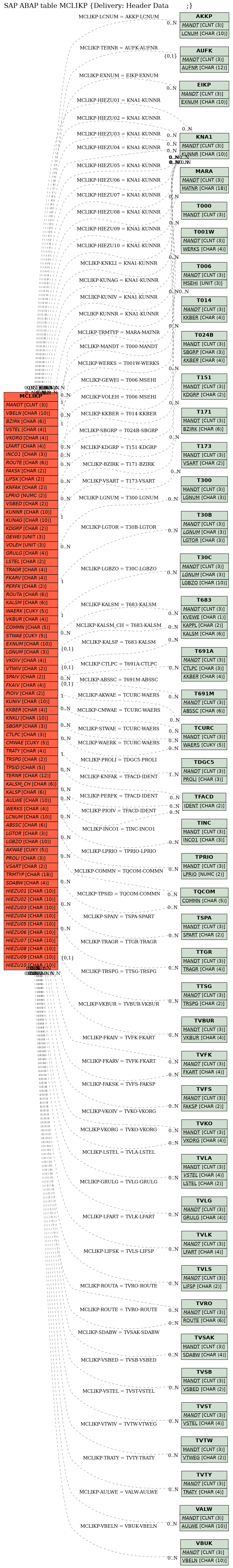 E-R Diagram for table MCLIKP (Delivery: Header Data         ;)